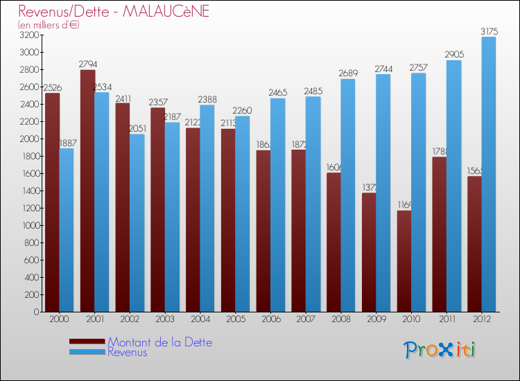 Evolution comparée de la dette et des revenus pour la commune de MALAUCèNE de 2000 à 2012 Comparaison de la dette et des revenus pour MALAUCèNE de 2000 à 2012