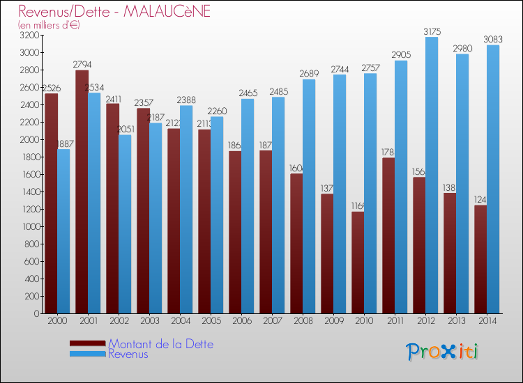Evolution comparée de la dette et des revenus pour la commune de MALAUCèNE de 2000 à 2014 Comparaison de la dette et des revenus pour MALAUCèNE de 2000 à 2014