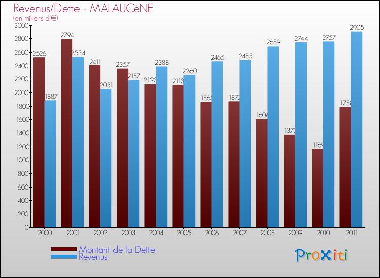 Evolution comparée de la dette et des revenus pour la commune de MALAUCèNE de 2000 à 2011 Comparaison de la dette et des revenus pour MALAUCèNE de 2000 à 2011