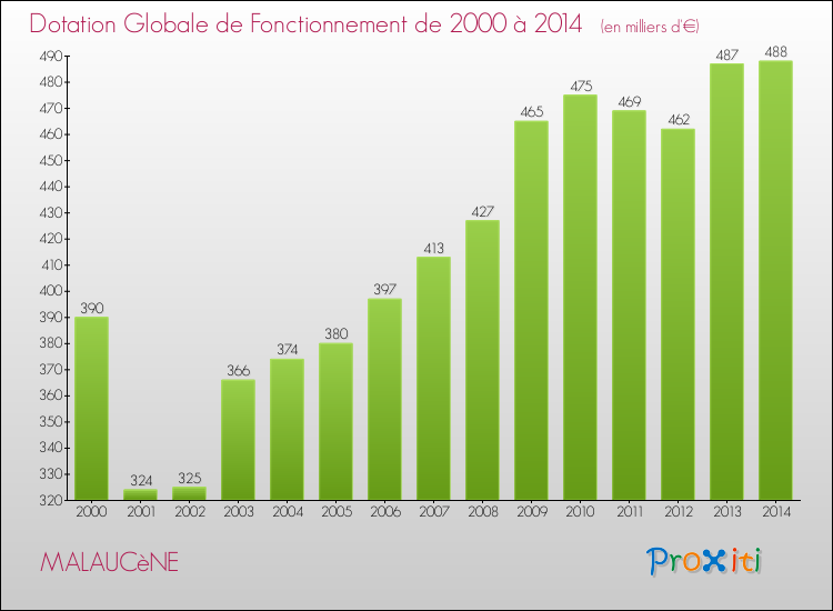 Evolution du montant de la Dotation Globale de Fonctionnement pour la commune de MALAUCèNE de 2000 à 2014 Evolution du montant de la Dotation Globale de Fonctionnement pour MALAUCèNE de 2000 à 2014