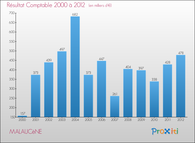 Evolution du résultat comptable pour la commune de MALAUCèNE de 2000 à 2012 Evolution du résultat comptable pour MALAUCèNE de 2000 à 2012
