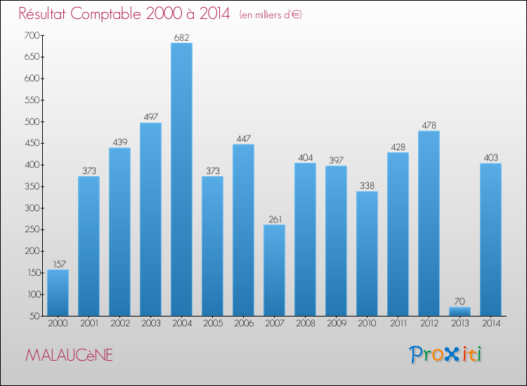 Evolution du résultat comptable pour la commune de MALAUCèNE de 2000 à 2014 Evolution du résultat comptable pour MALAUCèNE de 2000 à 2014