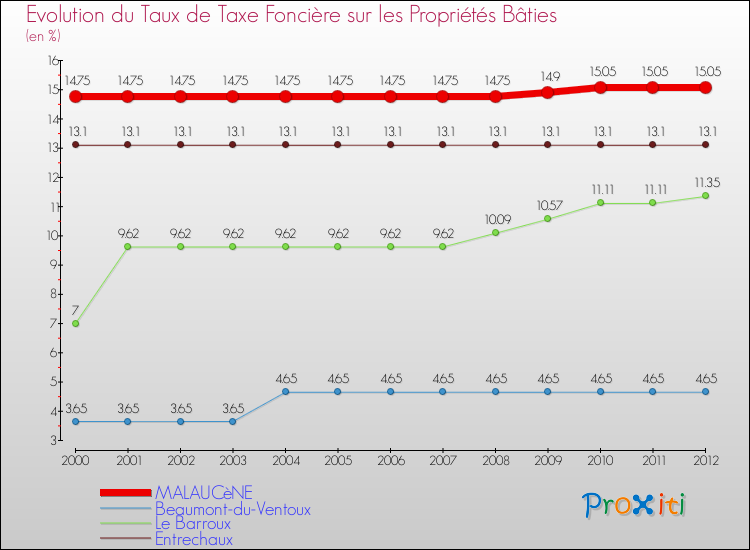 Evolution du taux de la taxe foncière sur le bati pour MALAUCèNE et les communes proches de 2000 à 2012 Comparaison des taux de taxe foncière sur le bati pour MALAUCèNE et les communes voisines de 2000 à 2012
