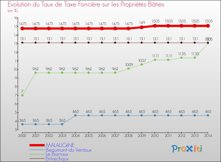 Evolution du taux de la taxe foncière sur le bati pour MALAUCèNE et les communes proches de 2000 à 2014 Comparaison des taux de taxe foncière sur le bati pour MALAUCèNE et les communes voisines de 2000 à 2014
