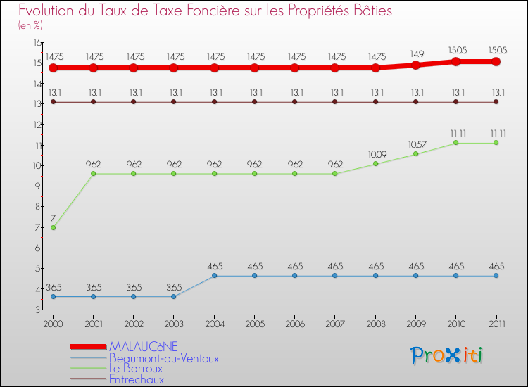 Evolution du taux de la taxe foncière sur le bati pour MALAUCèNE et les communes proches Comparaison des taux de taxe foncière sur le bati pour MALAUCèNE et les communes voisines