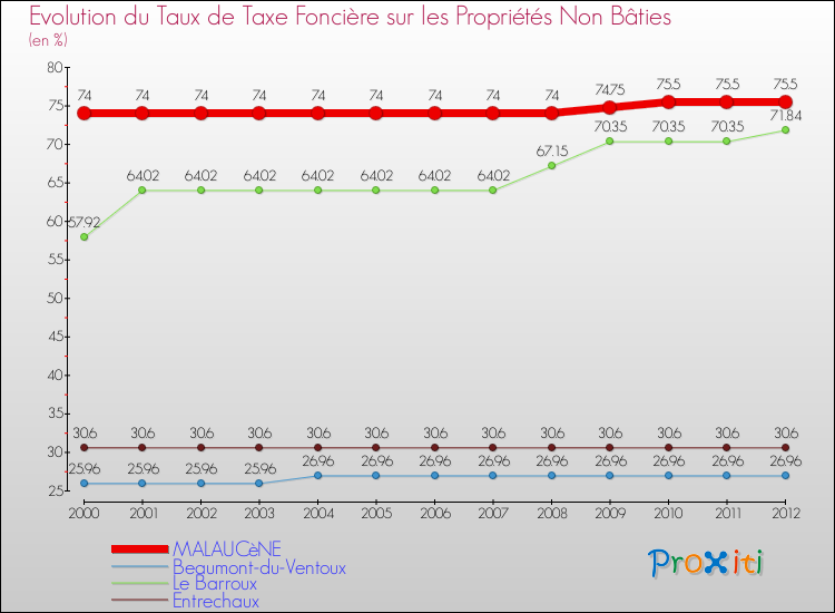 Evolution du taux de la taxe foncière sur les immeubles et terrains non batis pour MALAUCèNE et les communes proches de 2000 à 2012 Comparaison des taux de la taxe foncière sur les immeubles et terrains non batis pour MALAUCèNE et les communes voisines de 2000 à 2012