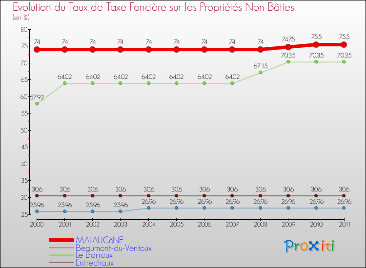Evolution du taux de la taxe foncière sur les immeubles et terrains non batis pour MALAUCèNE et les communes proches Comparaison des taux de la taxe foncière sur les immeubles et terrains non batis pour MALAUCèNE et les communes voisines
