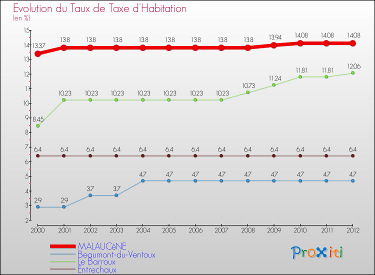 Evolution du taux de la taxe d'habitation pour MALAUCèNE et les communes proches Comparaison des taux de la taxe d'habitation pour MALAUCèNE et les communes voisines
