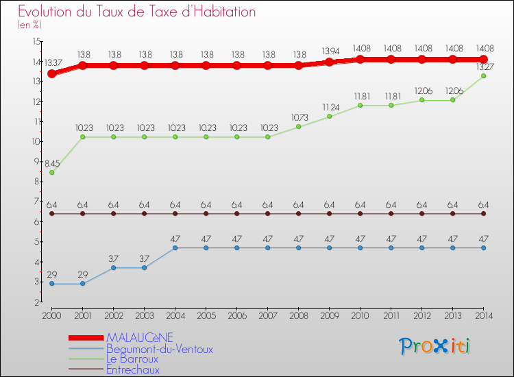Evolution du taux de la taxe d'habitation pour MALAUCèNE et les communes proches de 2000 à 2014 Comparaison des taux de la taxe d'habitation pour MALAUCèNE et les communes voisines de 2000 à 2014