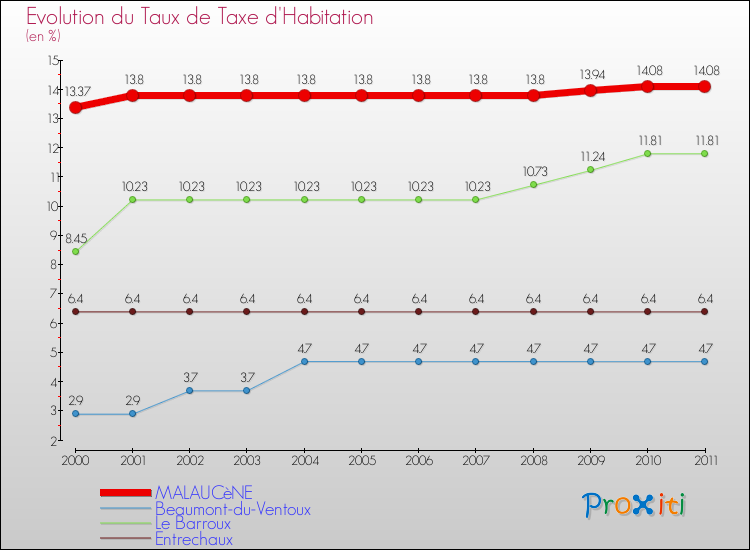 Evolution du taux de la taxe d'habitation pour MALAUCèNE et les communes proches Comparaison des taux de la taxe d'habitation pour MALAUCèNE et les communes voisines