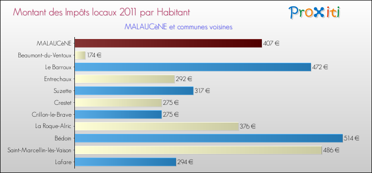 Montant des impôts locaux par Habitant pour MALAUCèNE et les communes proches Comparaison des impôts locaux par habitant pour MALAUCèNE et les communes voisines