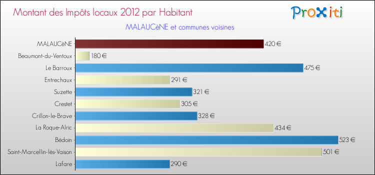 Montant des impôts locaux par Habitant pour MALAUCèNE et les communes proches Comparaison des impôts locaux par habitant pour MALAUCèNE et les communes voisines