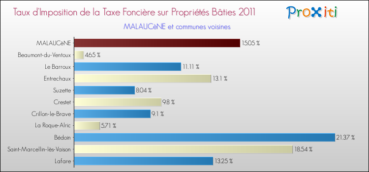 Taux d'imposition de la taxe foncière sur le bati 2011 pour MALAUCèNE et les communes proches Comparaison des taux d'imposition de la taxe foncière sur le bati 2011 pour MALAUCèNE et les communes voisines