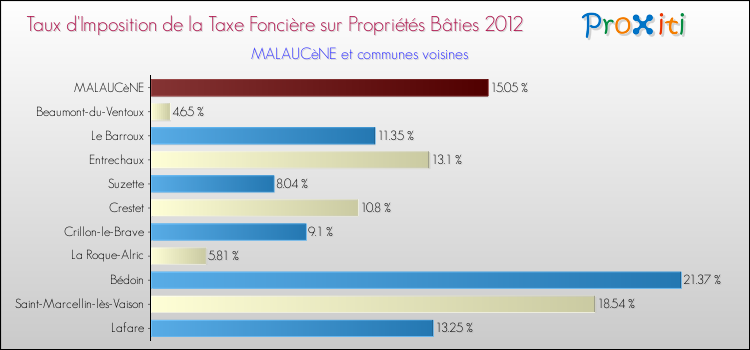 Taux d'imposition de la taxe foncière sur le bati 2012 pour MALAUCèNE et les communes proches Comparaison des taux d'imposition de la taxe foncière sur le bati 2012 pour MALAUCèNE et les communes voisines