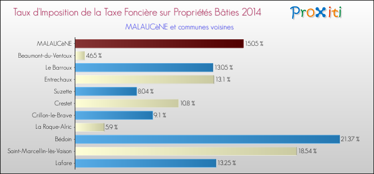 Taux d'imposition de la taxe foncière sur le bati 2014 pour MALAUCèNE et les communes proches Comparaison des taux d'imposition de la taxe foncière sur le bati 2014 pour MALAUCèNE et les communes voisines