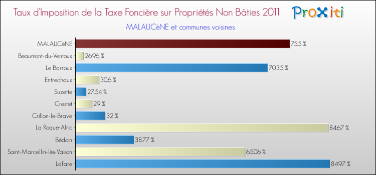 Taux d'imposition de la taxe foncière sur les immeubles et terrains non batis 2011 pour MALAUCèNE et les communes proches Comparaison des taux d'imposition de la taxe foncière sur les immeubles et terrains non batis 2011 pour MALAUCèNE et les communes voisines