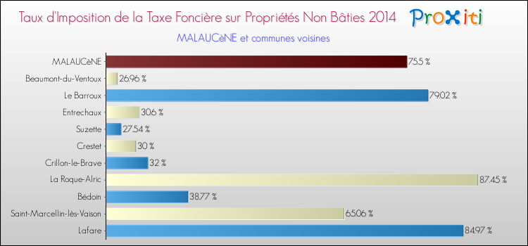 Taux d'imposition de la taxe foncière sur les immeubles et terrains non batis 2014 pour MALAUCèNE et les communes proches Comparaison des taux d'imposition de la taxe foncière sur les immeubles et terrains non batis 2014 pour MALAUCèNE et les communes voisines