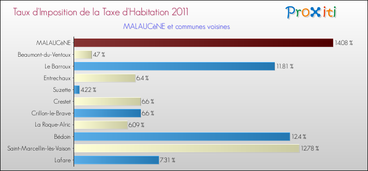 Taux d'imposition de la taxe d'habitation 2011 pour MALAUCèNE et les communes proches Comparaison des taux d'imposition de la taxe d'habitation 2011 pour MALAUCèNE et les communes voisines