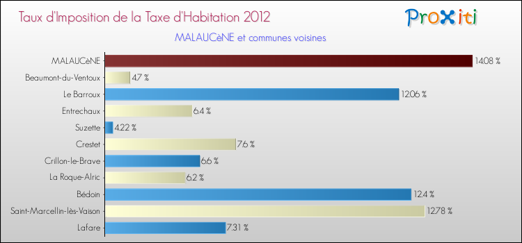 Taux d'imposition de la taxe d'habitation 2012 pour MALAUCèNE et les communes proches Comparaison des taux d'imposition de la taxe d'habitation 2012 pour MALAUCèNE et les communes voisines