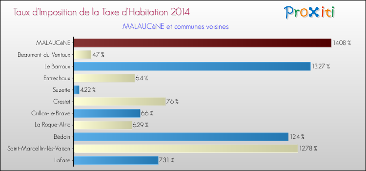 Taux d'imposition de la taxe d'habitation 2014 pour MALAUCèNE et les communes proches Comparaison des taux d'imposition de la taxe d'habitation 2014 pour MALAUCèNE et les communes voisines