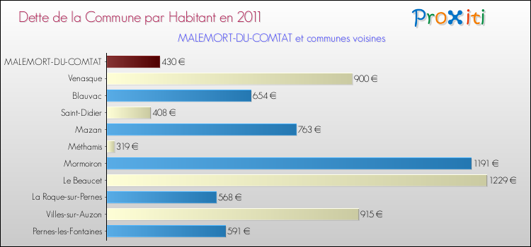 Dette par habitant de la commune en 2011 pour MALEMORT-DU-COMTAT et les communes proches Comparaison de la dette par habitant de la commune en 2011 pour MALEMORT-DU-COMTAT et les communes voisines