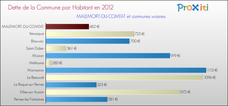 Dette par habitant de la commune en 2012 pour MALEMORT-DU-COMTAT et les communes proches Comparaison de la dette par habitant de la commune en 2012 pour MALEMORT-DU-COMTAT et les communes voisines
