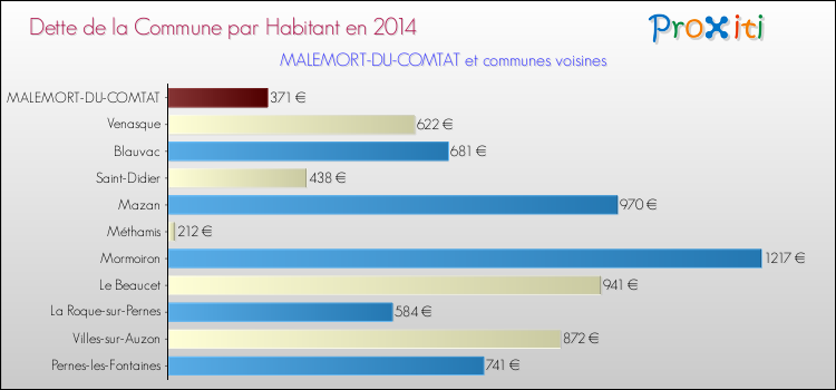 Dette par habitant de la commune en 2014 pour MALEMORT-DU-COMTAT et les communes proches Comparaison de la dette par habitant de la commune en 2014 pour MALEMORT-DU-COMTAT et les communes voisines
