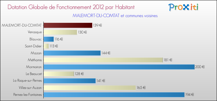 Montant des dotations globales de fonctionnement DGF par Habitant pour MALEMORT-DU-COMTAT et les communes proches Comparaison des des dotations globales de fonctionnement DGF par habitant pour MALEMORT-DU-COMTAT et les communes voisines