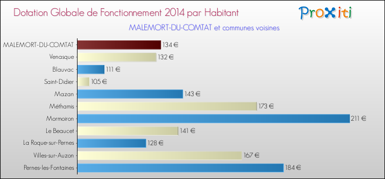 Montant des dotations globales de fonctionnement DGF par Habitant pour MALEMORT-DU-COMTAT et les communes proches en 2014. Comparaison des des dotations globales de fonctionnement DGF par habitant pour MALEMORT-DU-COMTAT et les communes voisines en 2014.