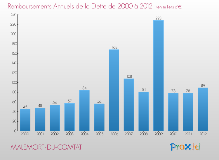 Evolution de l'annuité de la dette pour la commune de MALEMORT-DU-COMTAT de 2000 à 2012 Annuités de la dette pour MALEMORT-DU-COMTAT de 2000 à 2012