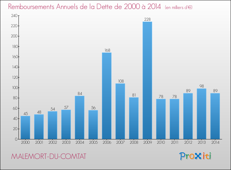 Evolution de l'annuité de la dette pour la commune de MALEMORT-DU-COMTAT de 2000 à 2014 Annuités de la dette pour MALEMORT-DU-COMTAT de 2000 à 2014