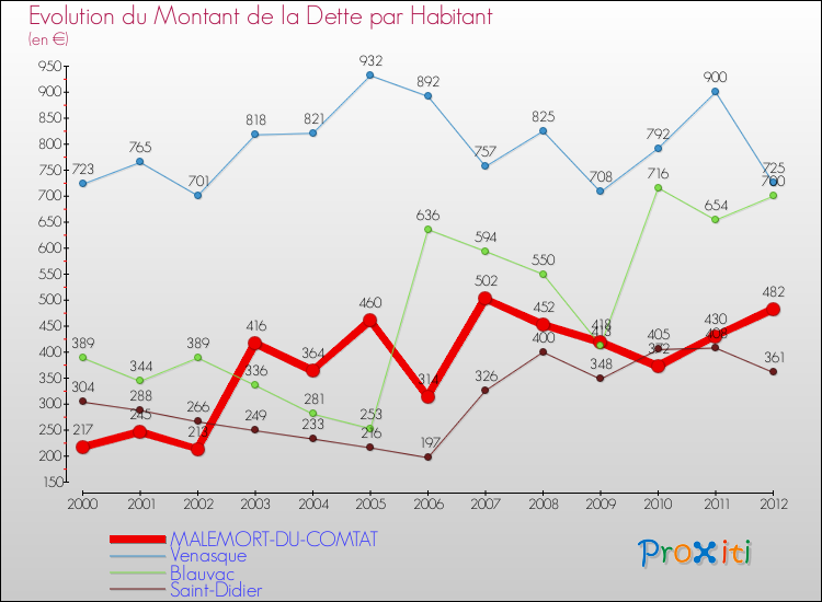Evolution de la dette par habitant pour la commune de MALEMORT-DU-COMTAT et les communes proches de 2000 à 2012 Comparaison de la dette par habitant pour MALEMORT-DU-COMTAT et les communes voisines de 2000 à 2012