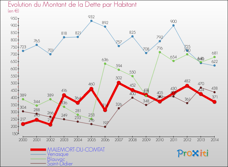 Evolution de la dette par habitant pour la commune de MALEMORT-DU-COMTAT et les communes proches de 2000 à 2014 Comparaison de la dette par habitant pour MALEMORT-DU-COMTAT et les communes voisines de 2000 à 2014