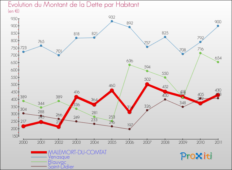 Evolution de la dette par habitant pour la commune de MALEMORT-DU-COMTAT et les communes proches Comparaison de la dette par habitant pour MALEMORT-DU-COMTAT et les communes voisines