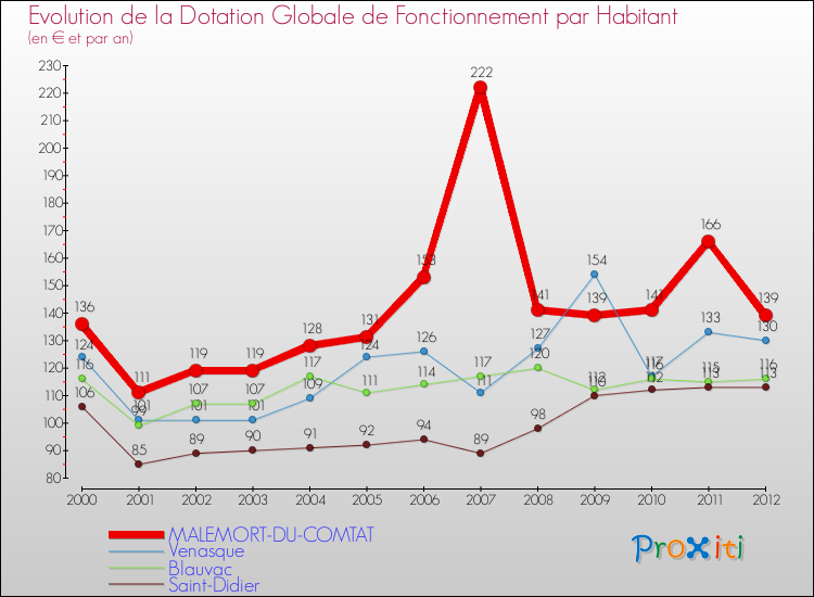 Evolution et montant de la dotation globale de fonctionnement par Habitant pour MALEMORT-DU-COMTAT et les communes proches Comparaison des dotations globales de fonctionnement par habitant pour MALEMORT-DU-COMTAT et les communes voisines
