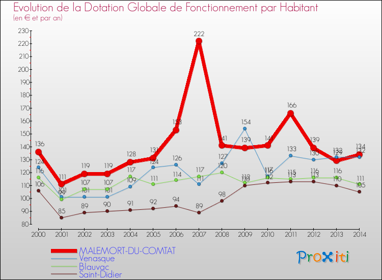 Evolution et montant de la dotation globale de fonctionnement par Habitant pour MALEMORT-DU-COMTAT et les communes proches de 2000 à 2014. Comparaison des dotations globales de fonctionnement par habitant pour MALEMORT-DU-COMTAT et les communes voisines de 2000 à 2014.