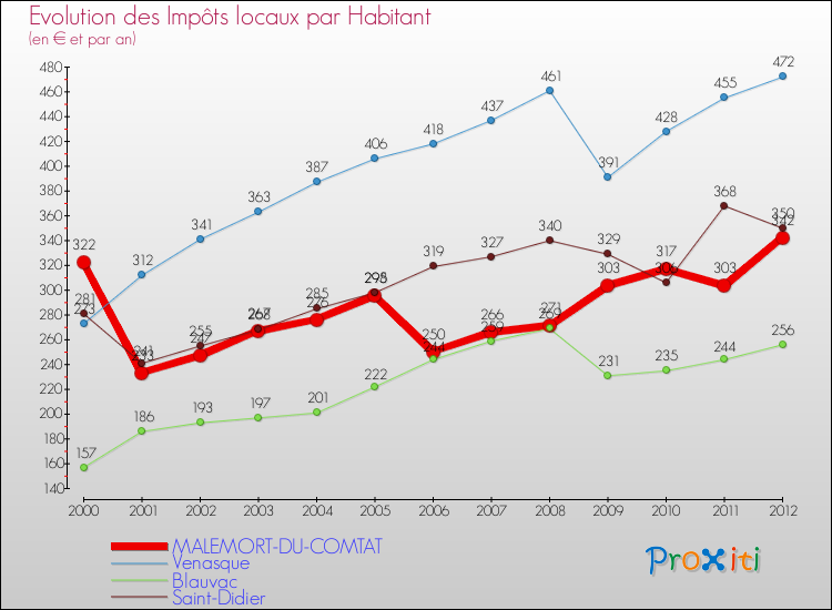 Evolution et montant des impôts locaux par Habitant pour MALEMORT-DU-COMTAT et les communes proches Comparaison des impôts locaux par habitant pour MALEMORT-DU-COMTAT et les communes voisines