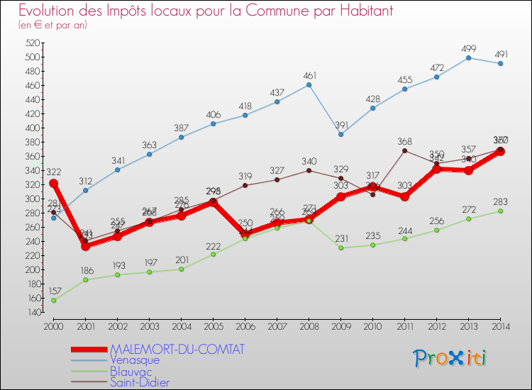 Evolution et montant des impôts locaux par Habitant pour MALEMORT-DU-COMTAT et les communes proches de 2000 à 2014 Comparaison des impôts locaux par habitant pour MALEMORT-DU-COMTAT et les communes voisines de 2000 à 2014
