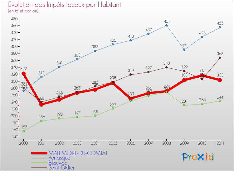 Evolution et montant des impôts locaux par Habitant pour MALEMORT-DU-COMTAT et les communes proches Comparaison des impôts locaux par habitant pour MALEMORT-DU-COMTAT et les communes voisines