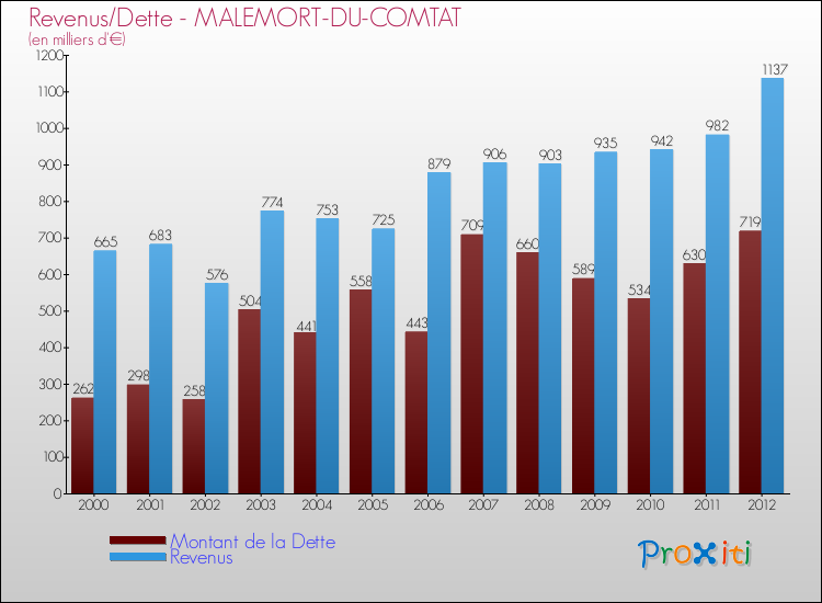 Evolution comparée de la dette et des revenus pour la commune de MALEMORT-DU-COMTAT de 2000 à 2012 Comparaison de la dette et des revenus pour MALEMORT-DU-COMTAT de 2000 à 2012
