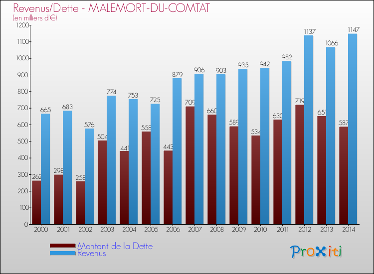 Evolution comparée de la dette et des revenus pour la commune de MALEMORT-DU-COMTAT de 2000 à 2014 Comparaison de la dette et des revenus pour MALEMORT-DU-COMTAT de 2000 à 2014