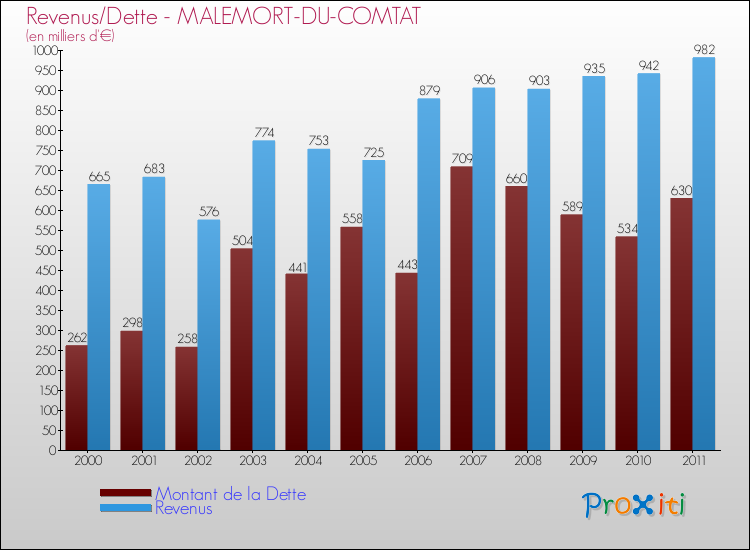 Evolution comparée de la dette et des revenus pour la commune de MALEMORT-DU-COMTAT de 2000 à 2011 Comparaison de la dette et des revenus pour MALEMORT-DU-COMTAT de 2000 à 2011