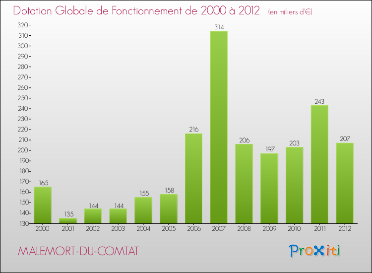 Evolution du montant de la Dotation Globale de Fonctionnement pour la commune de MALEMORT-DU-COMTAT de 2000 à 2012 Evolution du montant de la Dotation Globale de Fonctionnement pour MALEMORT-DU-COMTAT de 2000 à 2012