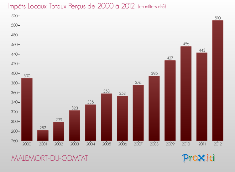 Evolution des Impôts Locaux pour la commune de MALEMORT-DU-COMTAT de 2000 à 2012 Evolution des Impôts Locaux pour MALEMORT-DU-COMTAT de 2000 à 2012