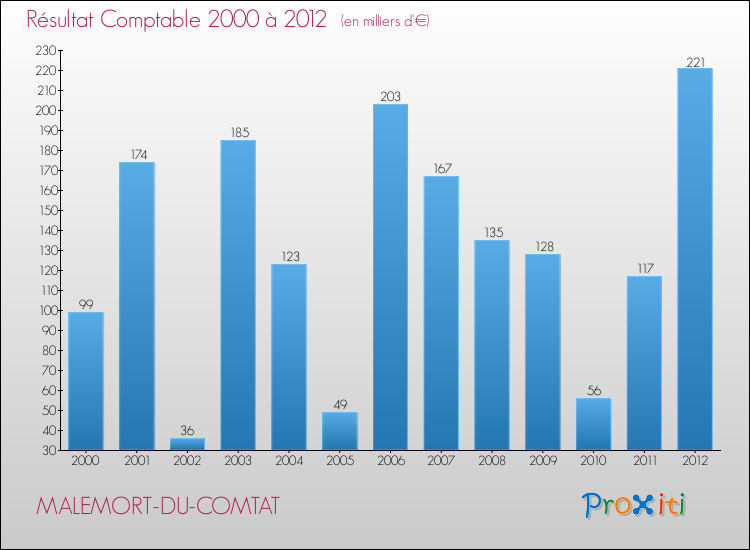 Evolution du résultat comptable pour la commune de MALEMORT-DU-COMTAT de 2000 à 2012 Evolution du résultat comptable pour MALEMORT-DU-COMTAT de 2000 à 2012