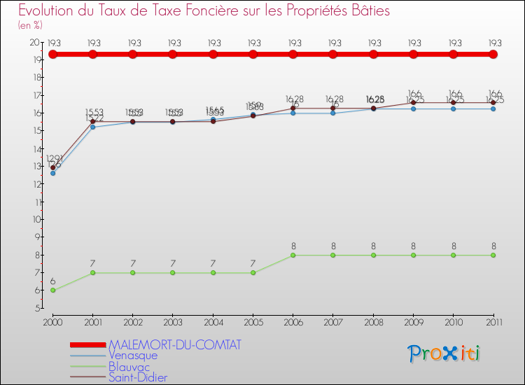 Evolution du taux de la taxe foncière sur le bati pour MALEMORT-DU-COMTAT et les communes proches Comparaison des taux de taxe foncière sur le bati pour MALEMORT-DU-COMTAT et les communes voisines