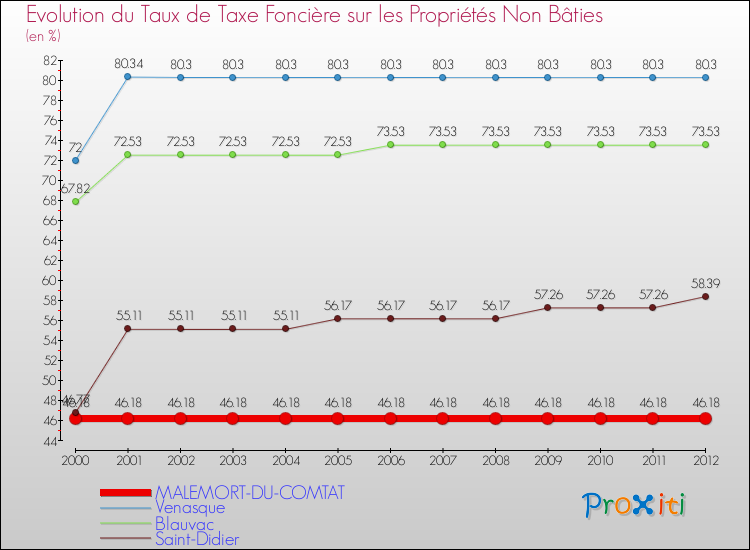 Evolution du taux de la taxe foncière sur les immeubles et terrains non batis pour MALEMORT-DU-COMTAT et les communes proches de 2000 à 2012 Comparaison des taux de la taxe foncière sur les immeubles et terrains non batis pour MALEMORT-DU-COMTAT et les communes voisines de 2000 à 2012