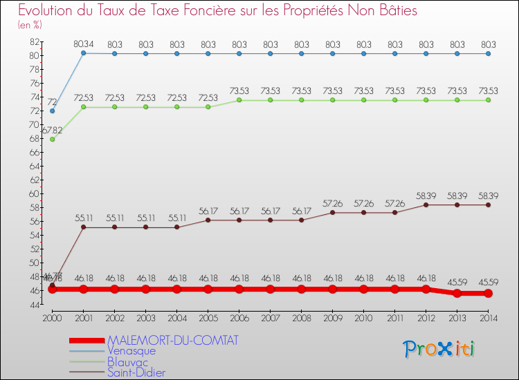 Evolution du taux de la taxe foncière sur les immeubles et terrains non batis pour MALEMORT-DU-COMTAT et les communes proches de 2000 à 2014 Comparaison des taux de la taxe foncière sur les immeubles et terrains non batis pour MALEMORT-DU-COMTAT et les communes voisines de 2000 à 2014