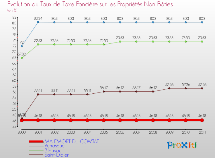 Evolution du taux de la taxe foncière sur les immeubles et terrains non batis pour MALEMORT-DU-COMTAT et les communes proches Comparaison des taux de la taxe foncière sur les immeubles et terrains non batis pour MALEMORT-DU-COMTAT et les communes voisines