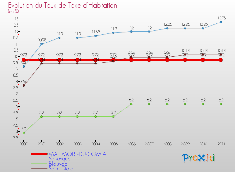 Evolution du taux de la taxe d'habitation pour MALEMORT-DU-COMTAT et les communes proches Comparaison des taux de la taxe d'habitation pour MALEMORT-DU-COMTAT et les communes voisines